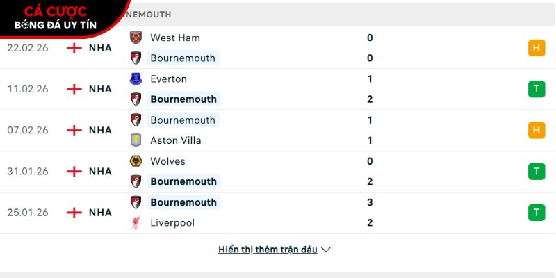 Phong độ của CLB Bournemouth