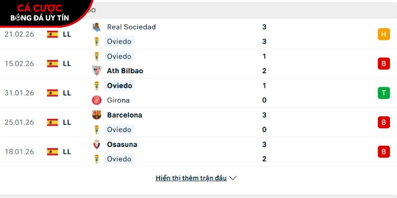 Phong độ của CLB Real Oviedo