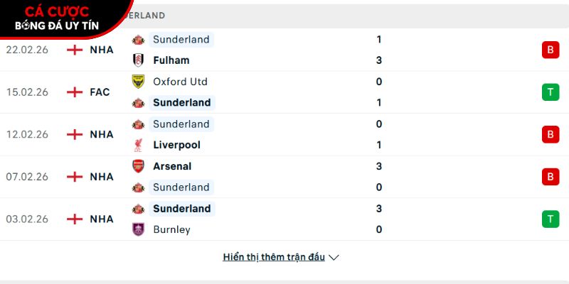 Phong độ của CLB Sunderland
